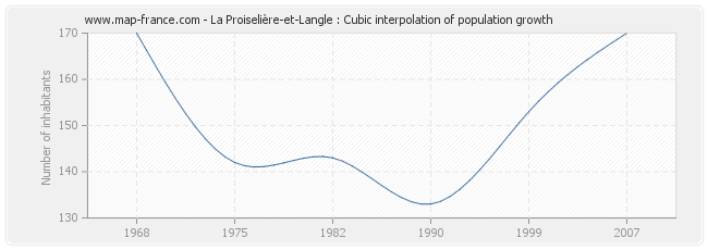 La Proiselière-et-Langle : Cubic interpolation of population growth